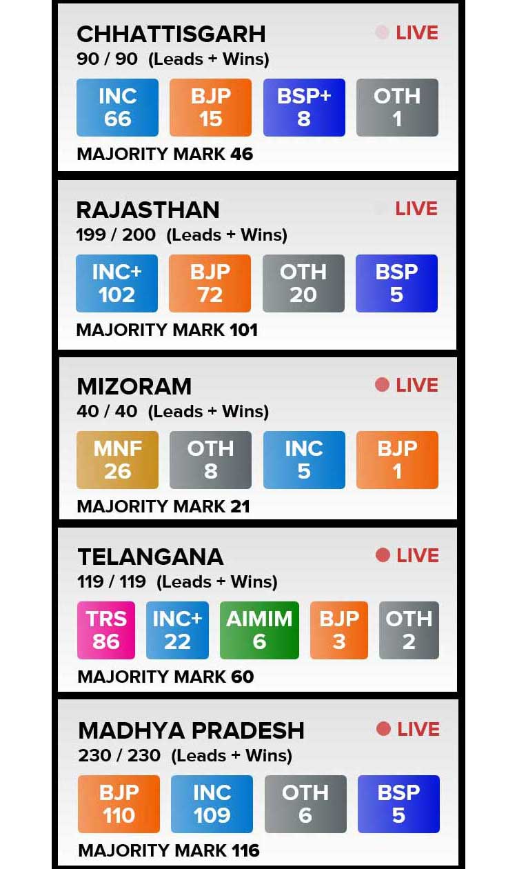 rajasthan madhyapradesh chhtisgarh mizoram telangana loksabha election results 11dec2018