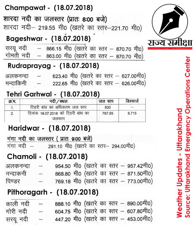 Latest Report dated 18-july-2018 : rivers in uttarakhand just below the danger mark
